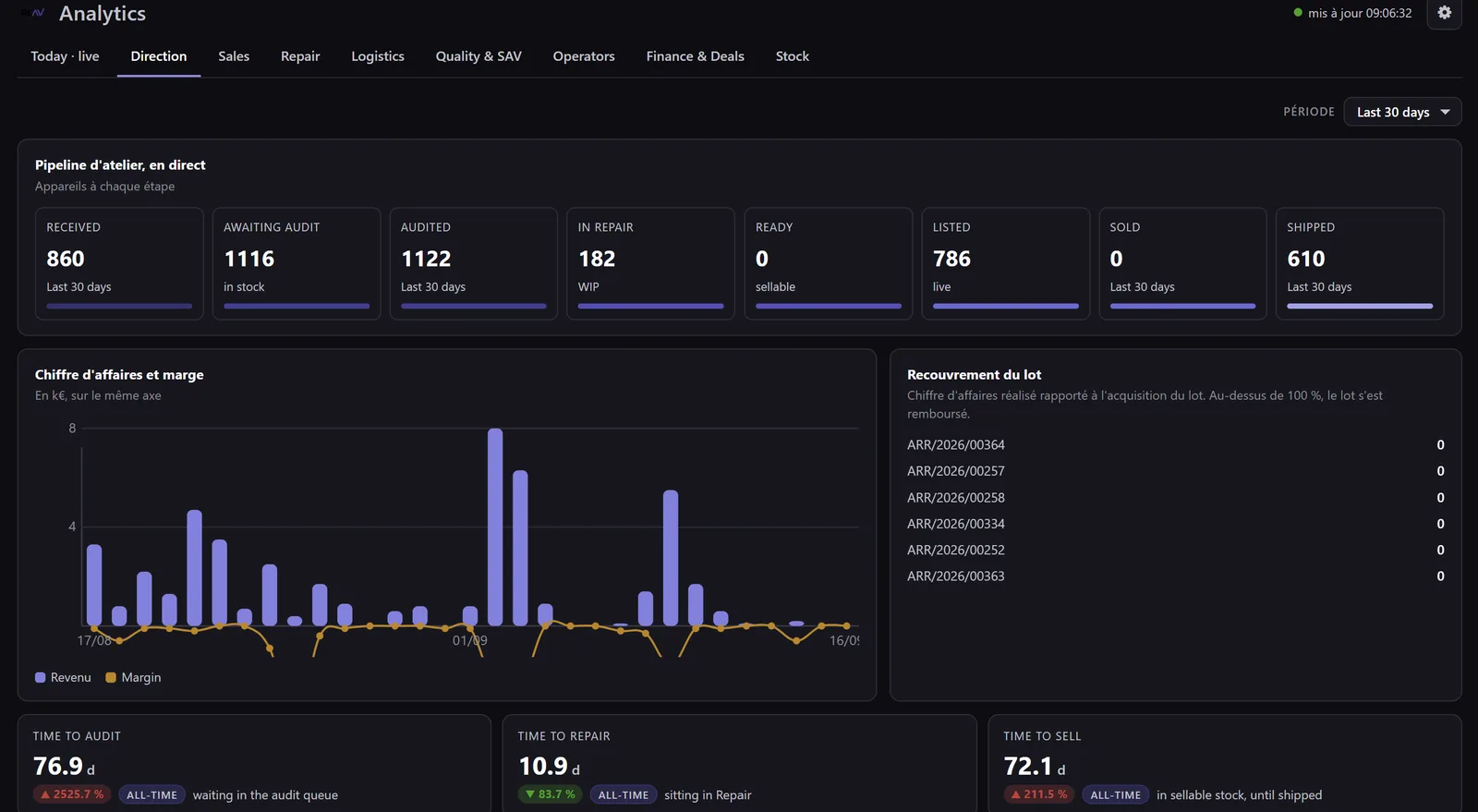 REAV ERP dashboard, second view: stock value, margin per device and revenue by channel