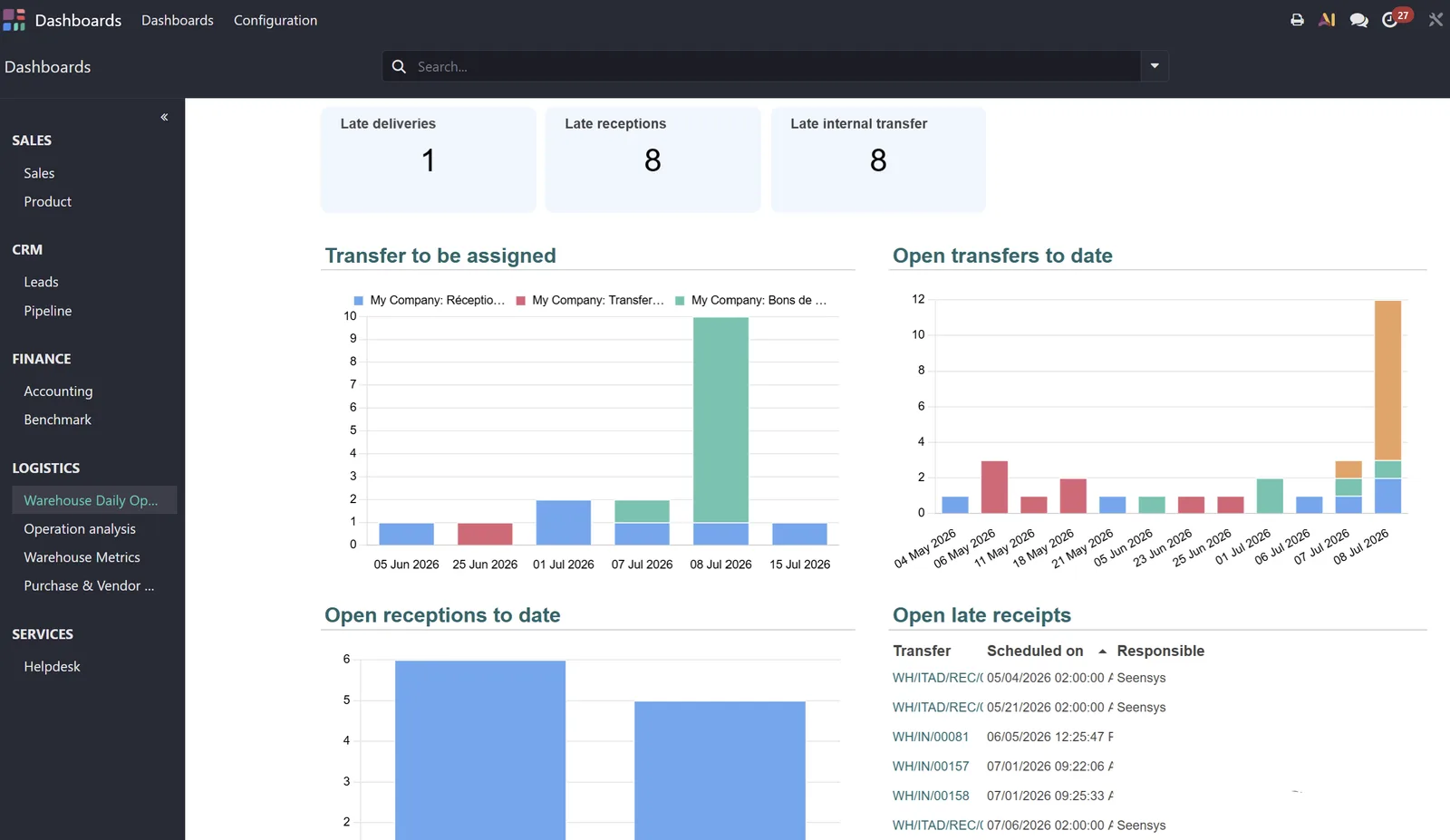 REAV ERP real-time operations dashboard: throughput, work-in-progress, repair yield and per-technician KPIs