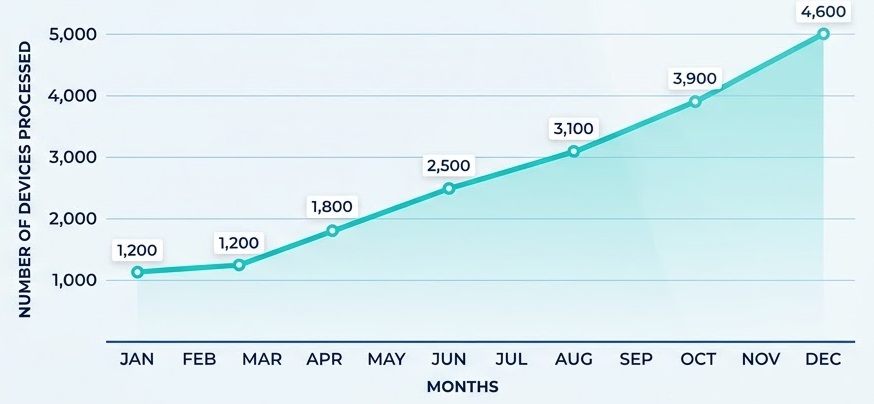 Continuous improvement